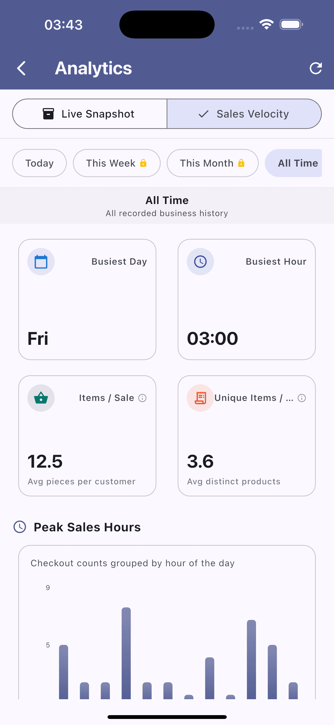 AMAL POS analytics dashboard highlighting peak sales hours, busiest days, and basket size metrics